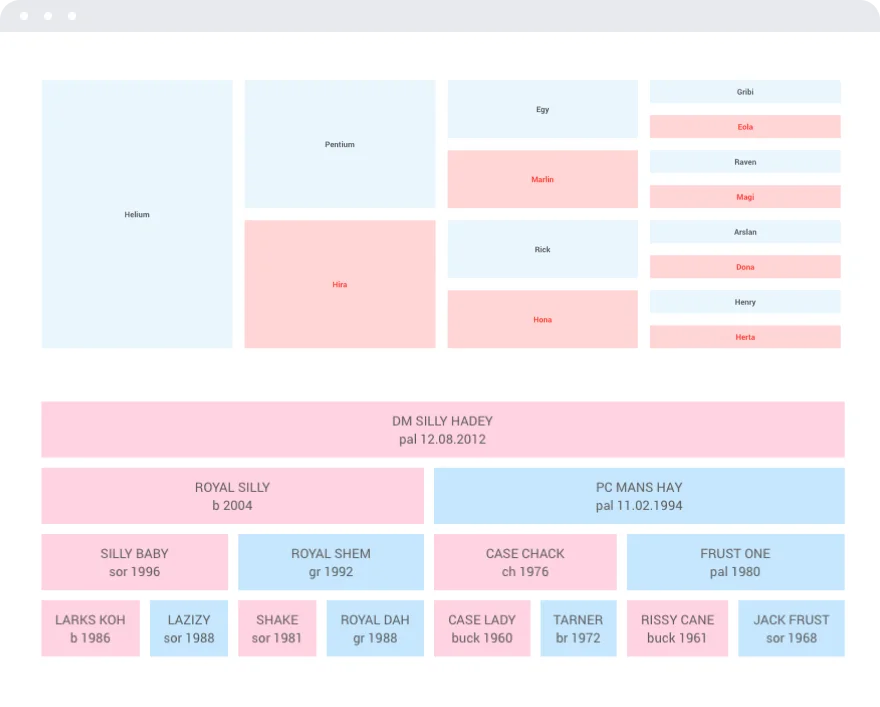 Pedigree table