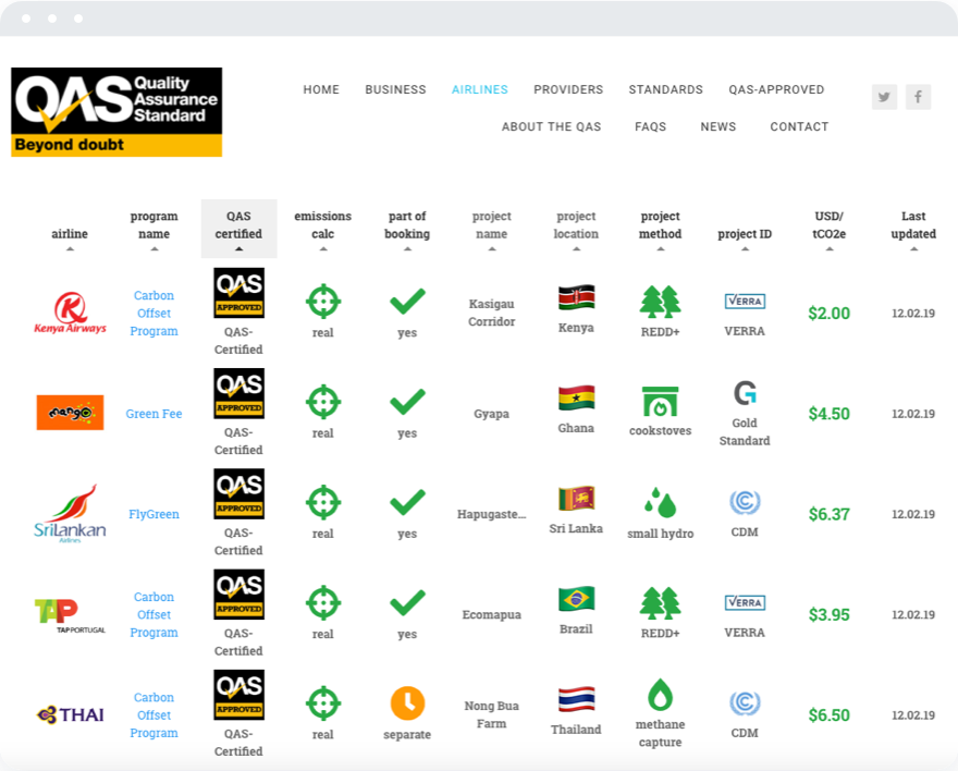 Airline carbon offsets table