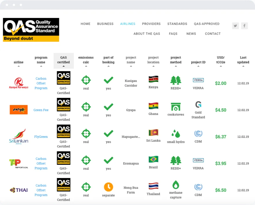 Airline carbon offsets table
