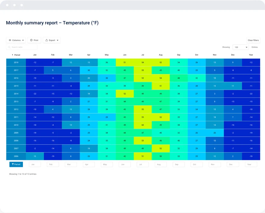 Monthly summary low temperature report table