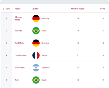 World Cup top scorers table