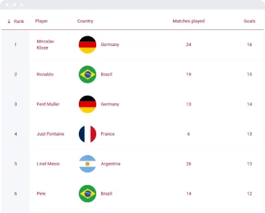 World Cup top scorers table