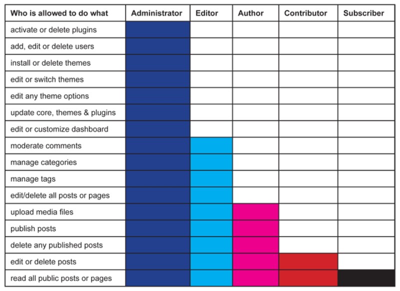 Таблица роли пользователей. WORDPRESS users, roles. User role Level. User Level.