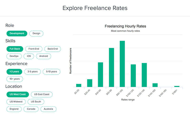 average drupal developer salary