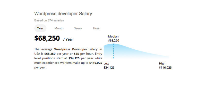 The Ultimate Guide to WordPress Developer Hourly Rates: Your