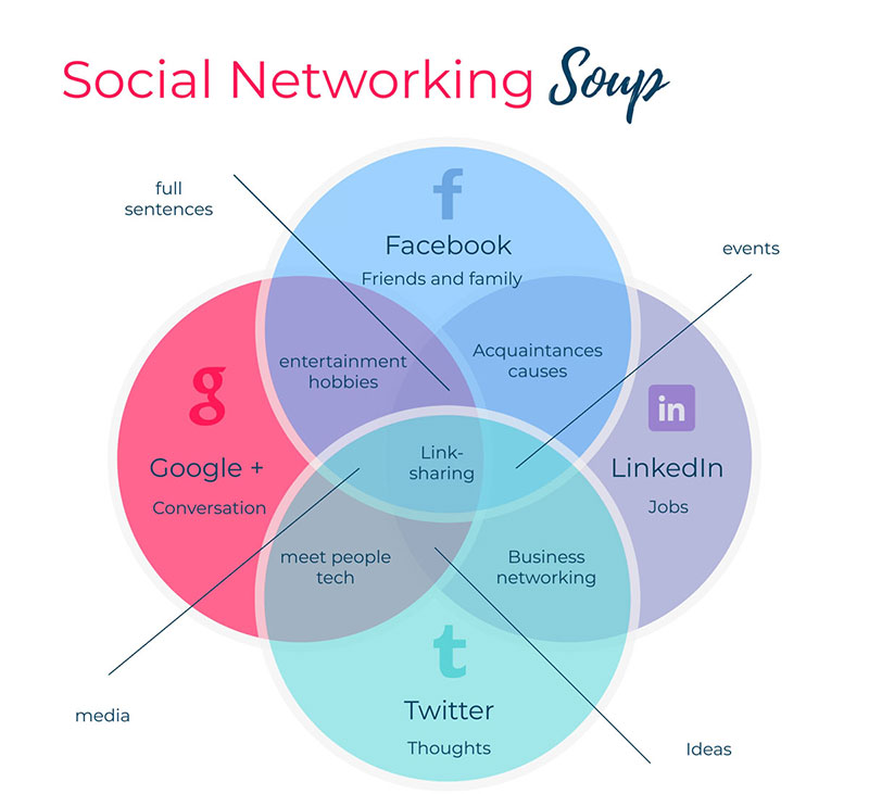 Different Kinds Of Diagrams