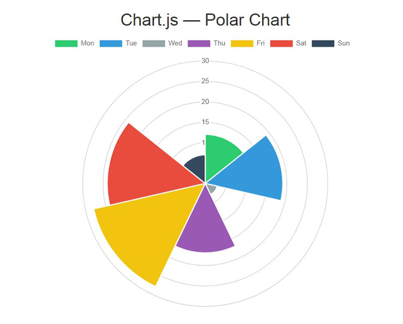 Great Looking Chart.js Examples You Can Use On Your Website