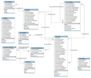 WordPress Database Schema and Tables You Should Know