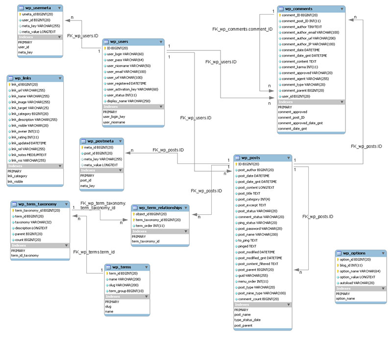 database schema