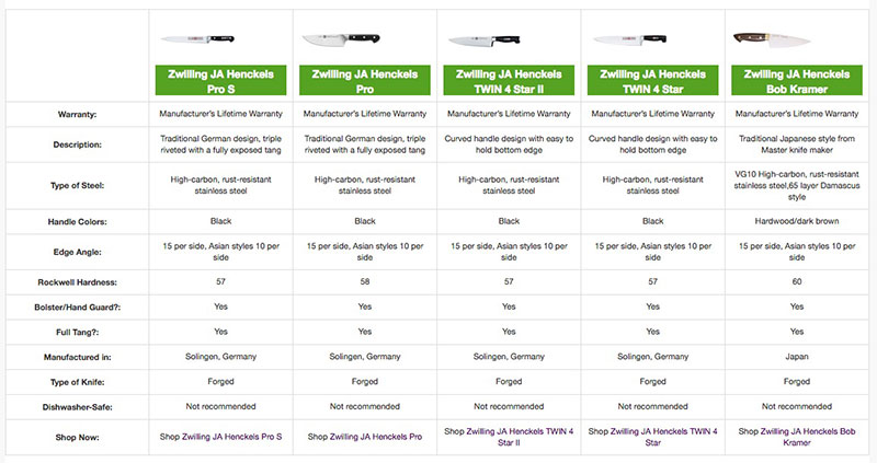 product comparison in business plan