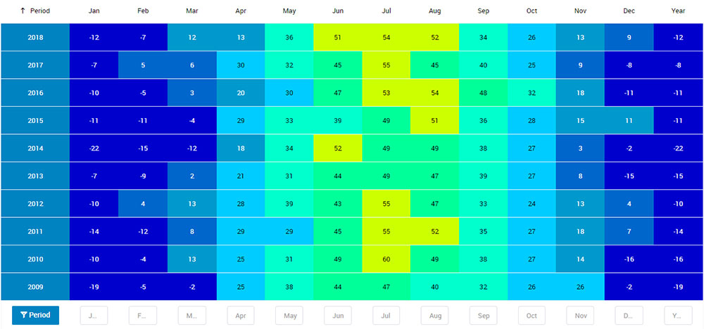 Heatmap table examples and how to create one in WordPress