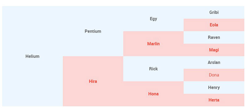 Rows merge in html