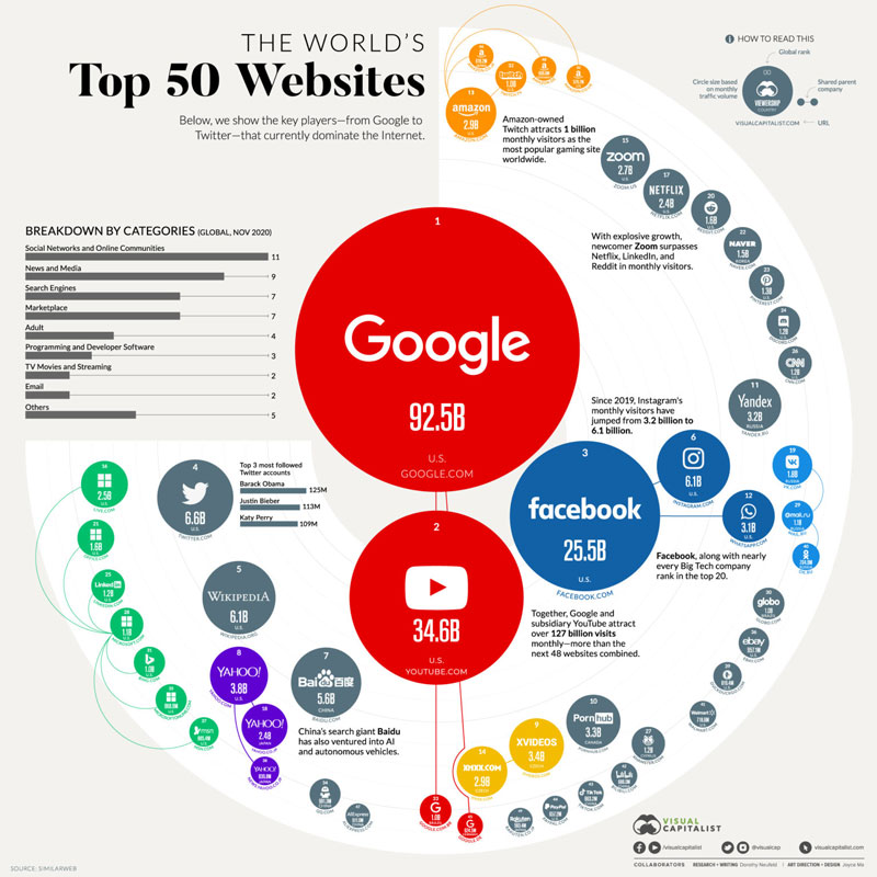 The 50 Most Visited Websites In The World 