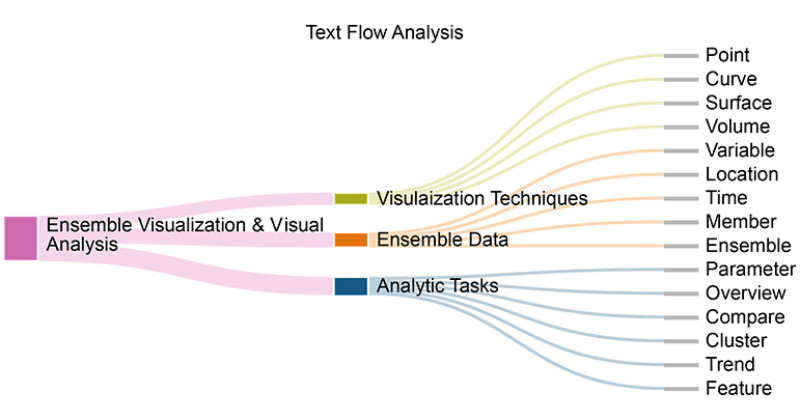 why text added to a data visualization presentation