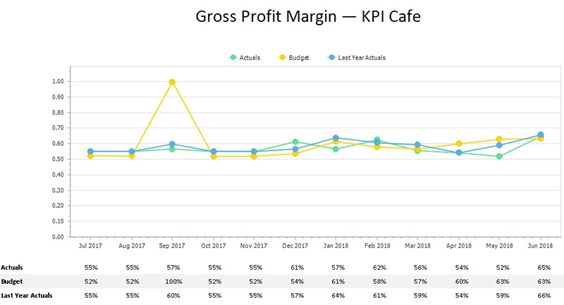 gross margin chart