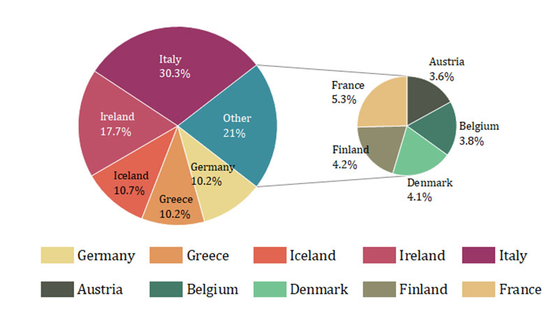 data representation pie chart