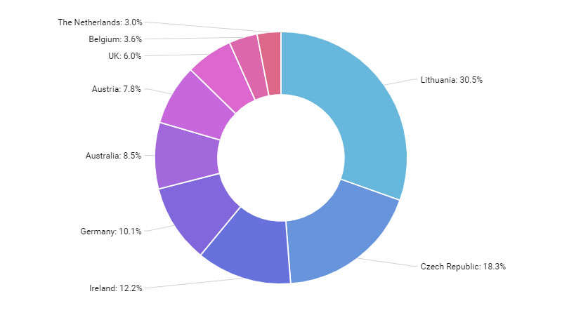 data presentation on pie chart