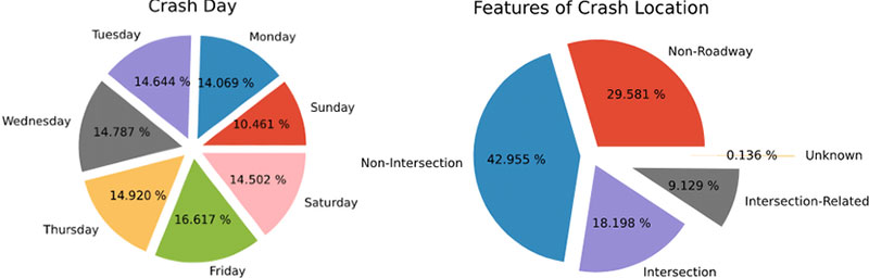 data presentation on pie chart