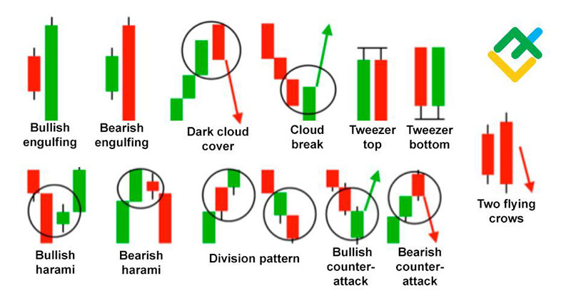 Candlestick Charts: The Ultimate Guide