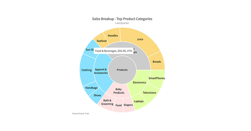 presentation of data pie chart