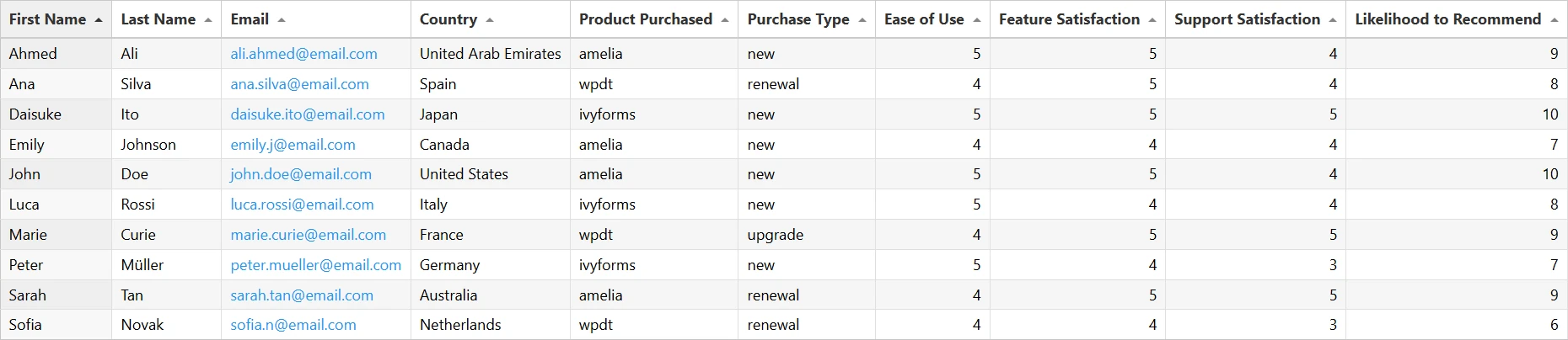 Example table created in wpDataTables using Ivy Forms submissions.