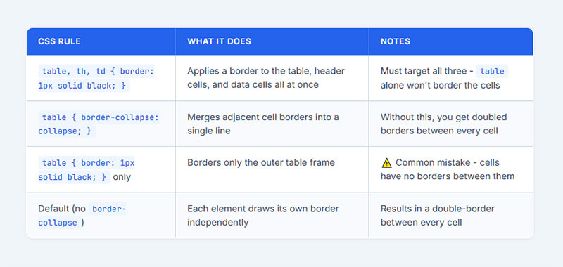 How Do You Add a Basic Border to an HTML Table?