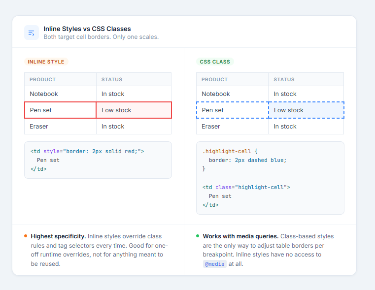 Table Inline Styles vs CSS Classes