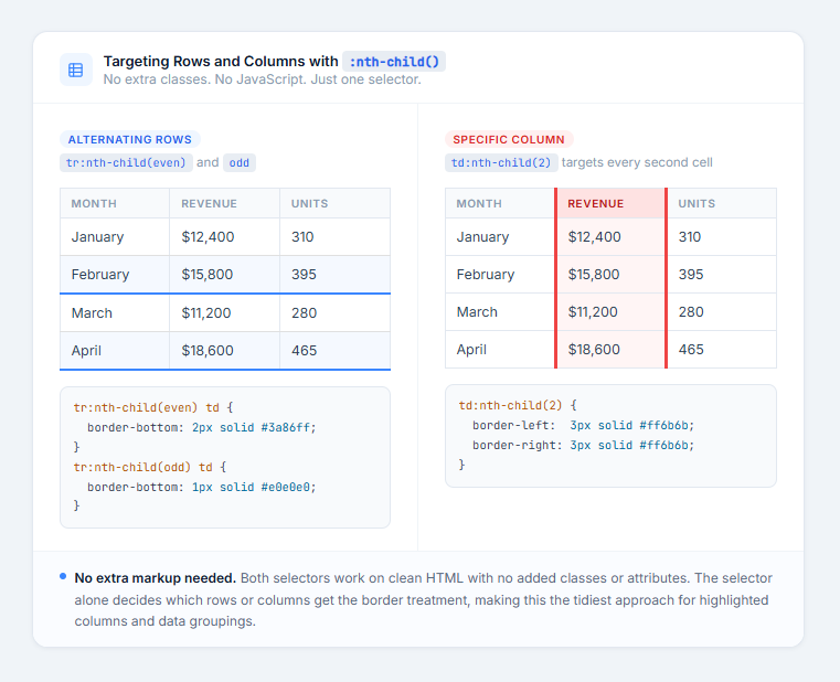 Targeting Specific Rows and Columns with :nth-child()